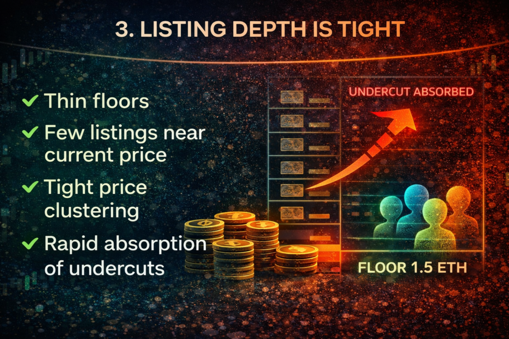 NFT listing depth infographic showing thin floor, few listings near price, tight clustering and rapid absorption of undercuts