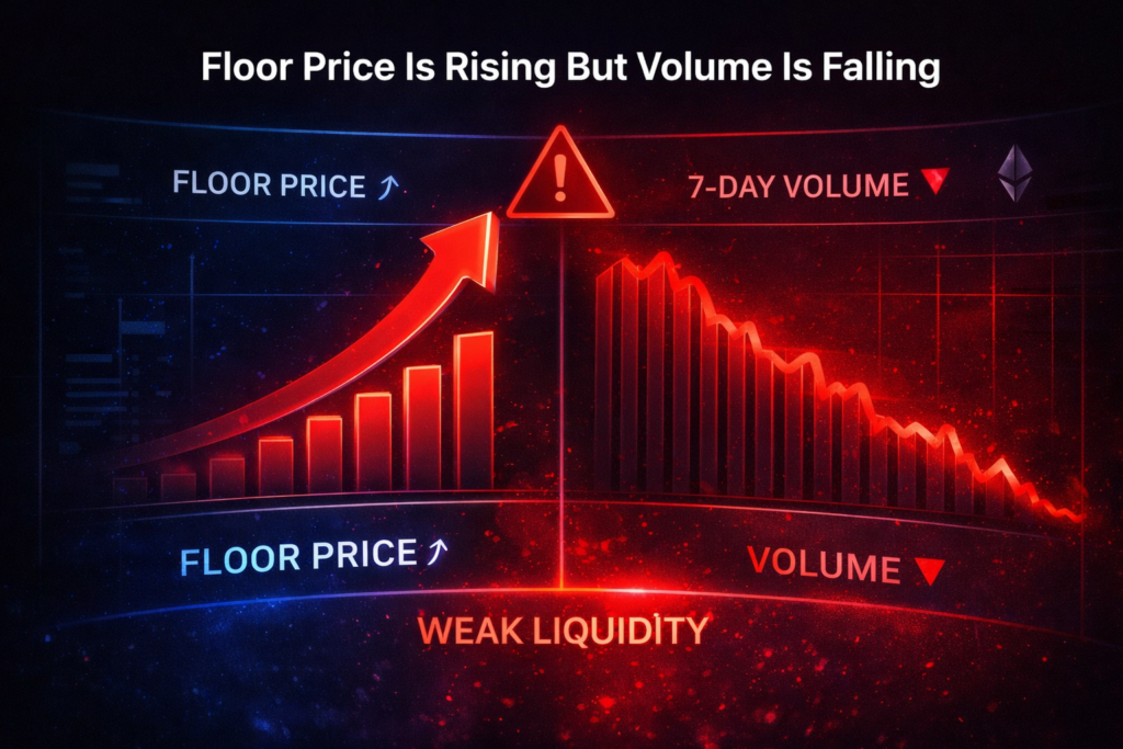 How to know if an NFT is overvalued showing rising floor price and falling 7-day trading volume with weak liquidity warning