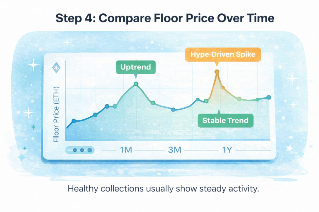 NFT floor price trend chart showing uptrend, spike and stable movement over time