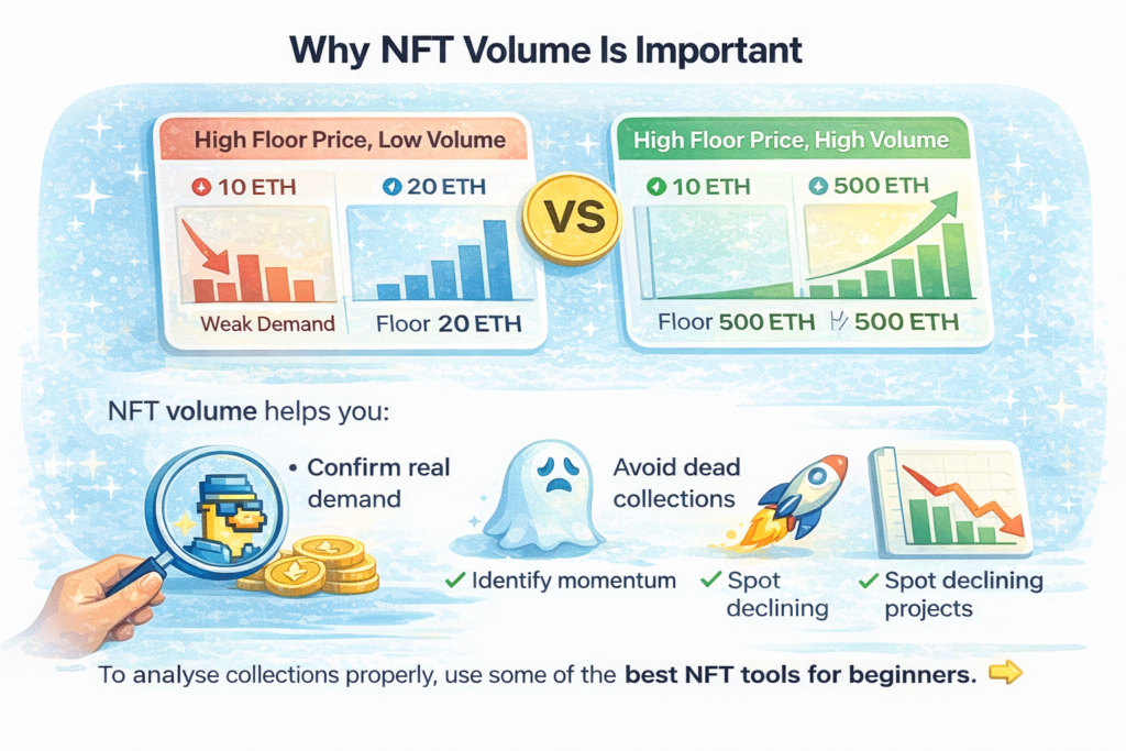 Infographic comparing high floor price with low and high NFT trading volume